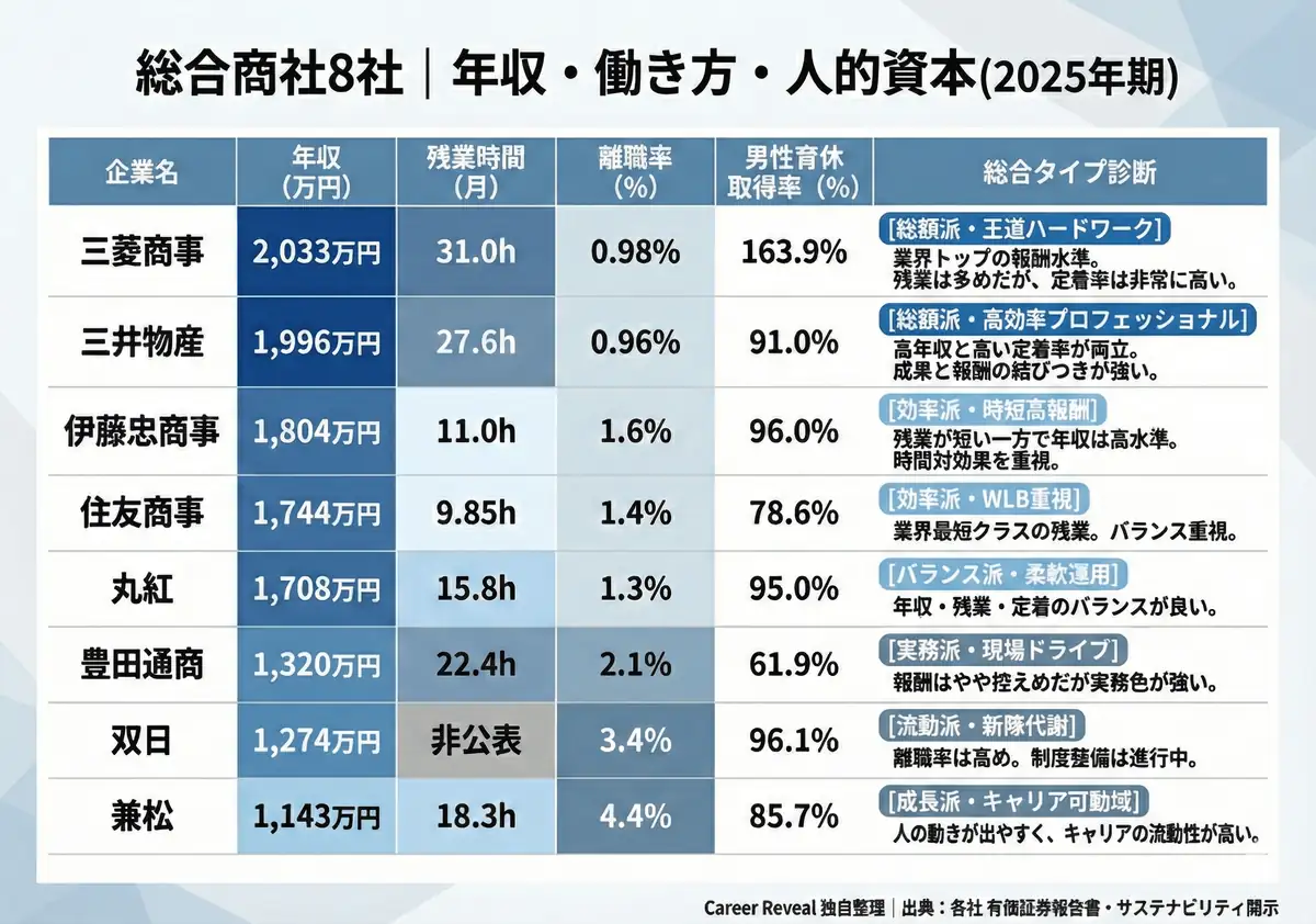 総合商社主要8社の人的資本データ統合分析表