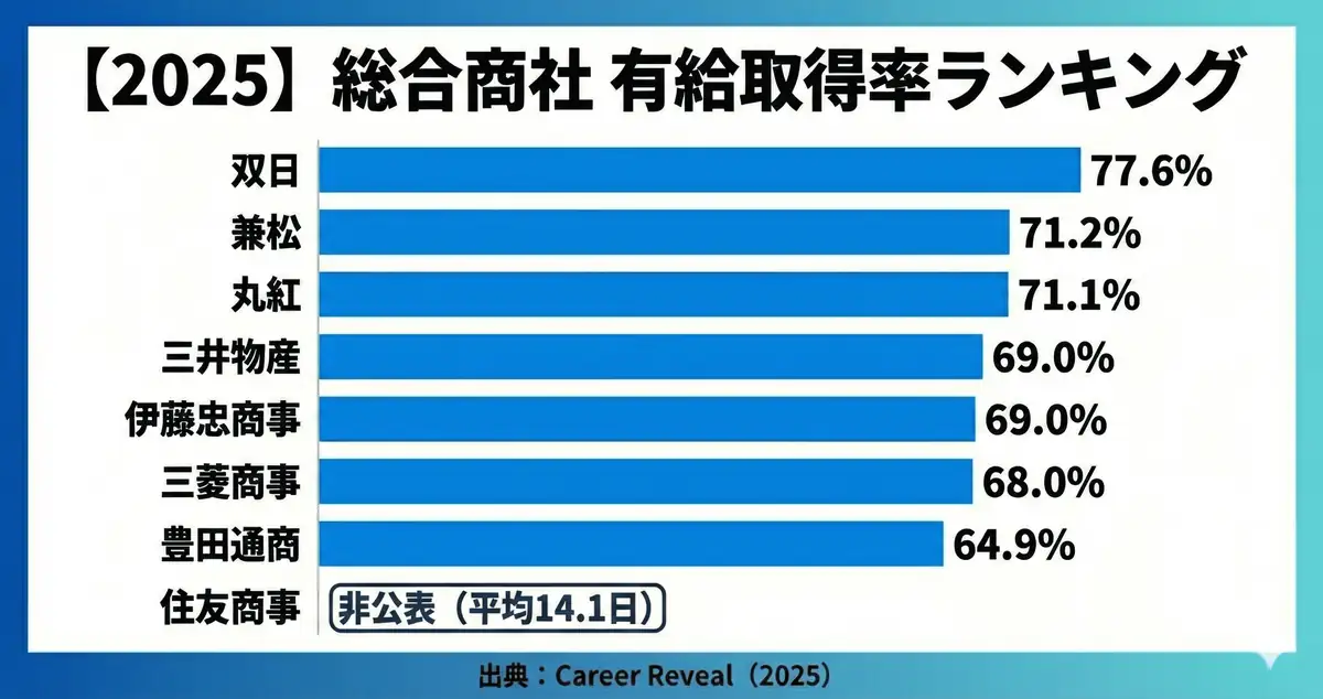 総合商社主要8社の有給取得率の比較表（2025年期）