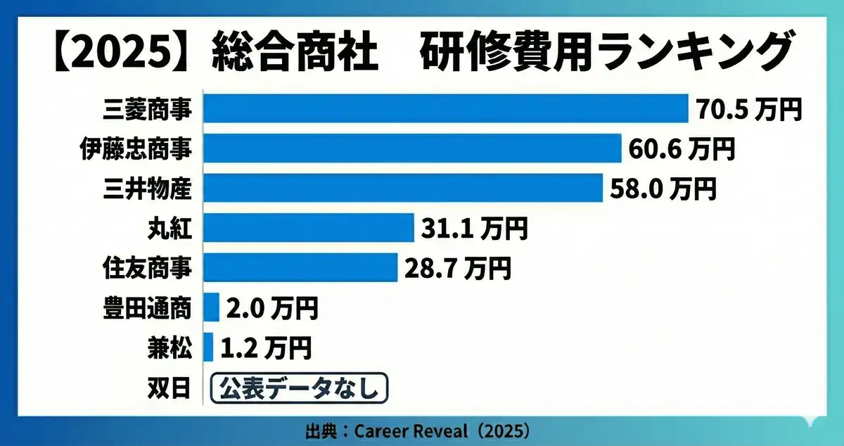 総合商社主要8社の人材投資（研修費用）の比較表（2025年期）