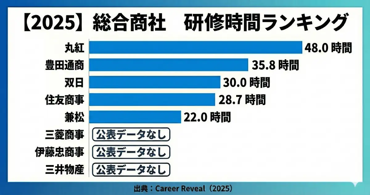 総合商社主要8社の人材投資（研修時間）の比較表（2025年期）