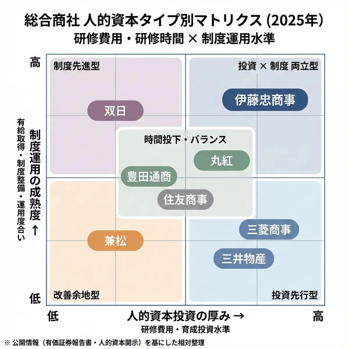 総合商社 主要8社の人的資本タイプ診断（完全版）