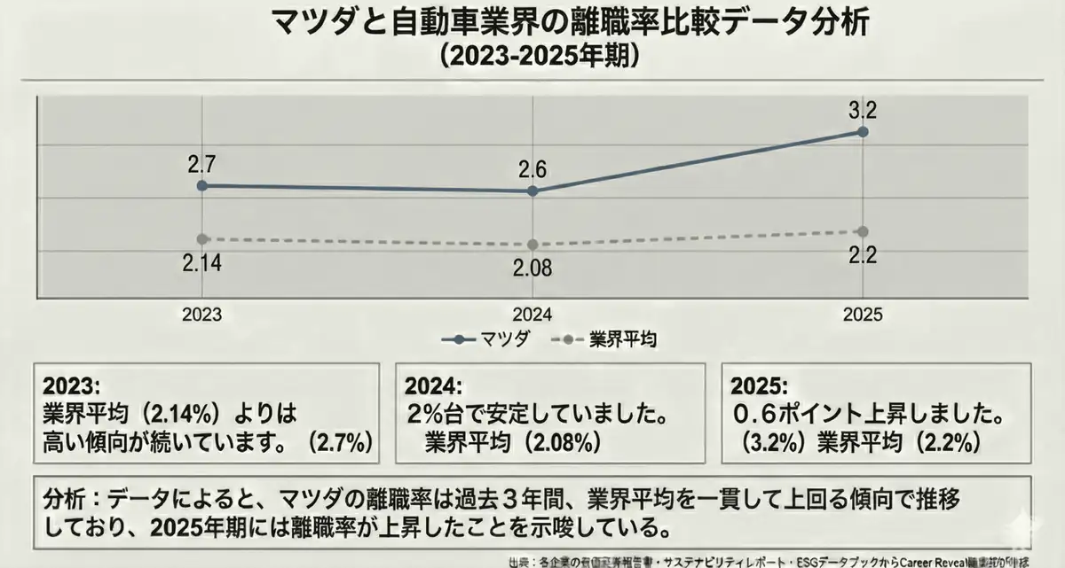 マツダと自動車業界の離職率比較データ分析