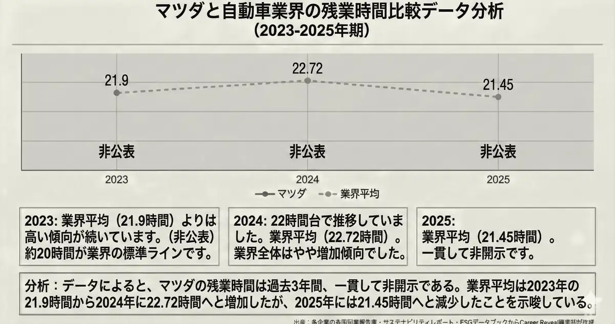 マツダと自動車業界の残業時間比較データ分析