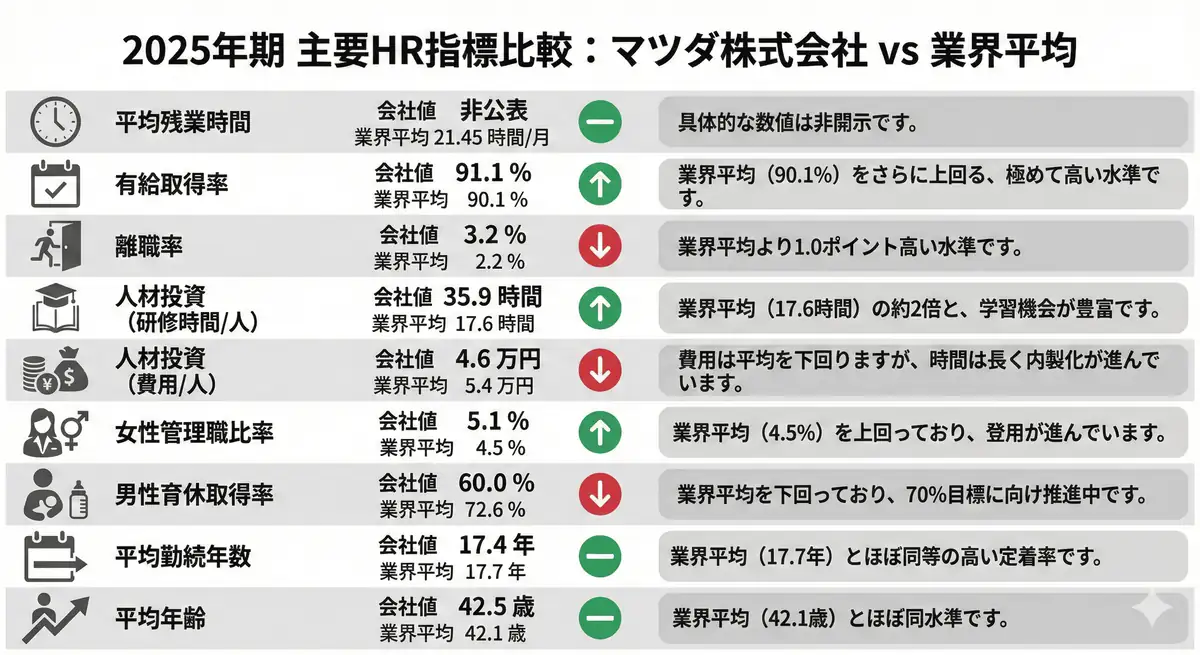 2025年期主要HR指標比較：マツダ vs 業界平均