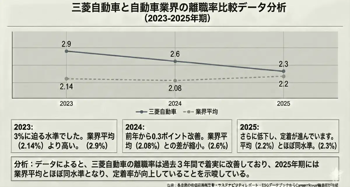 三菱自動車と自動車業界の離職率比較データ分析