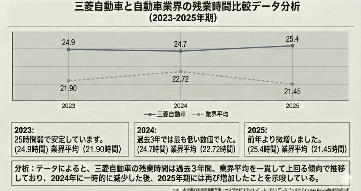 三菱自動車と自動車業界の残業時間比較データ分析