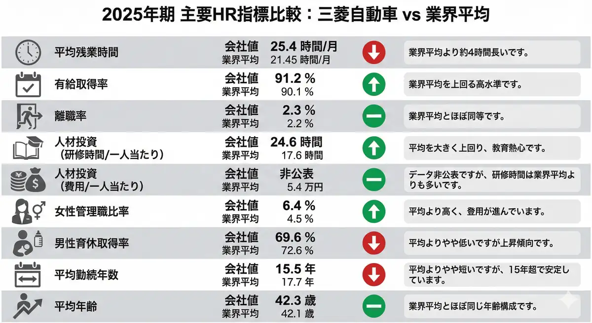 2025年期主要HR指標比較：三菱自動車 vs 業界平均