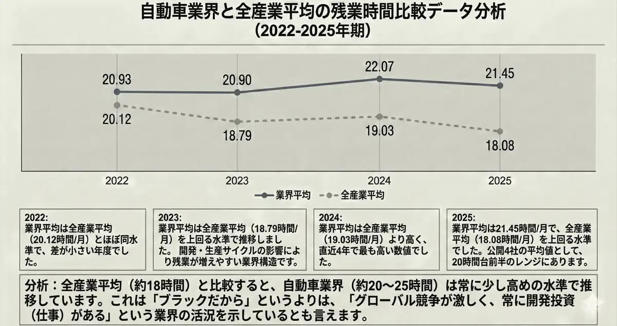 自動車業界と全産業平均の残業時間推移比較データ分析（2022～2025年期）