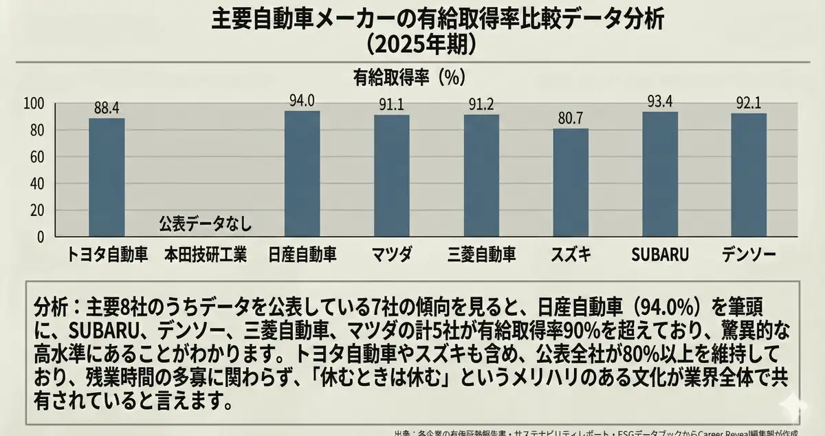 自動車業界8社の有給取得率の比較表（2025年期）
