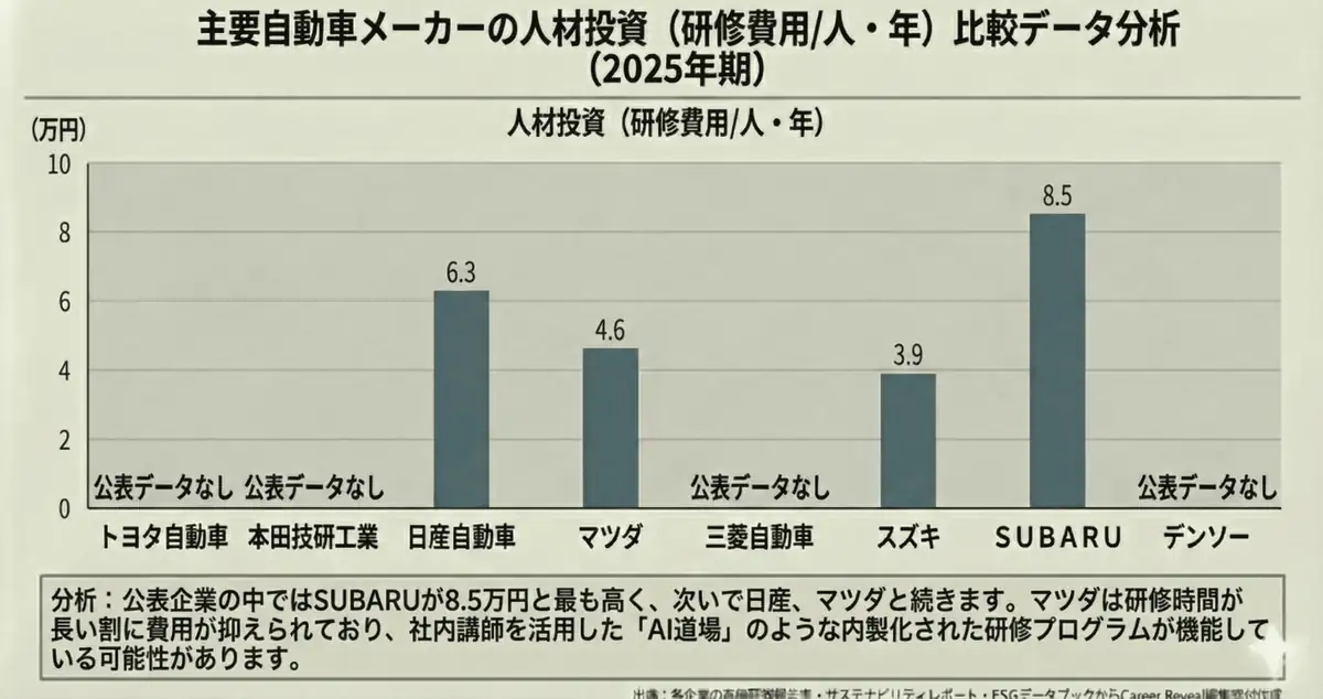 自動車業界8社の人材投資（研修費用/人・年）の比較表（2025年期）