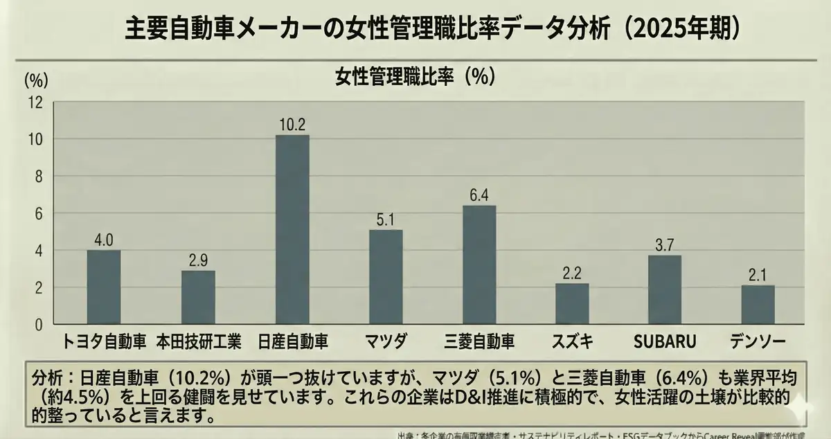 自動車業界8社の女性管理職比率の比較表（2025年期）