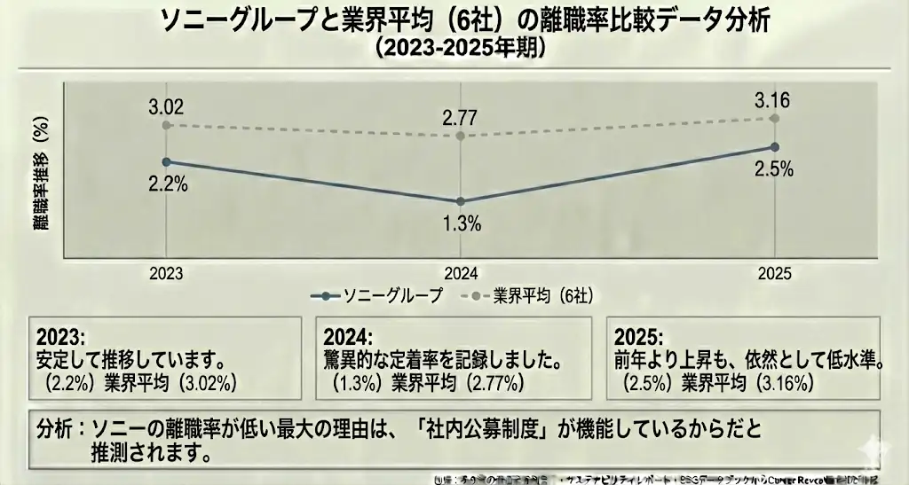 ソニーグループと電機業界の離職率比較データ分析