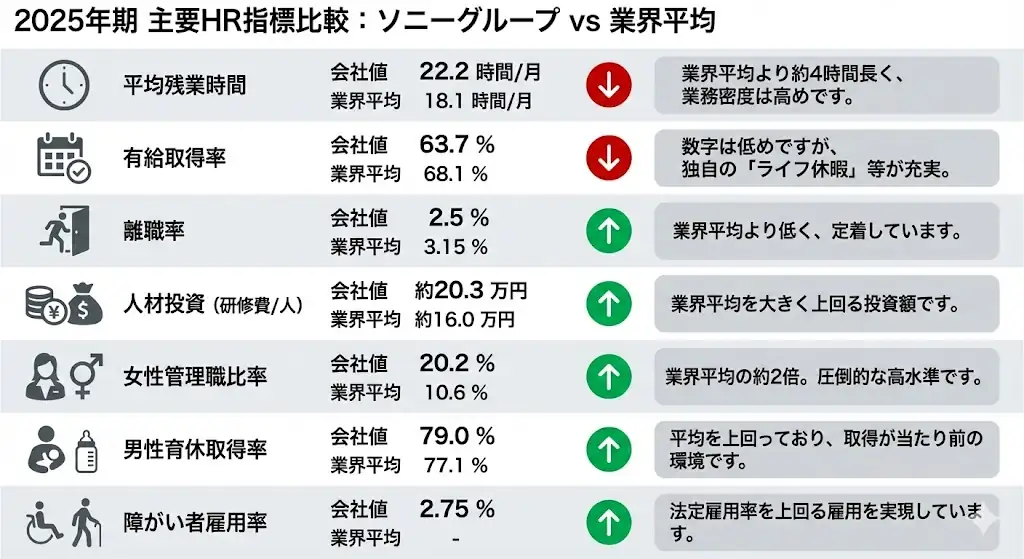 2025年期主要HR指標比較：ソニーグループ vs 電機大手平均