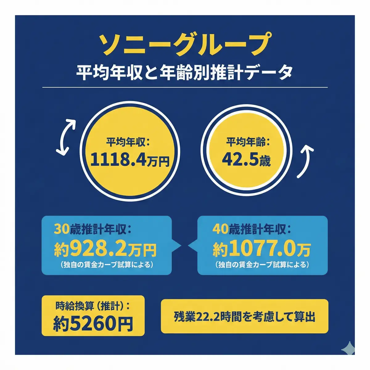 ソニーグループの平均年収と年齢別推計データ