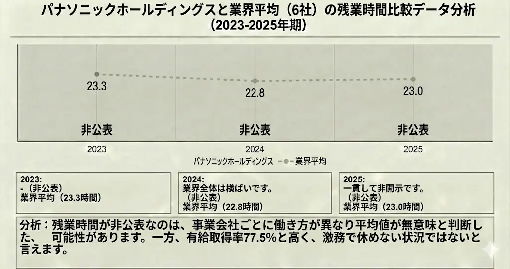 パナソニックHDと電機業界の残業時間比較データ分析