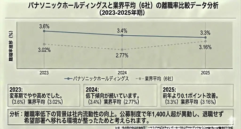 パナソニックHDと電機業界の離職率比較データ分析