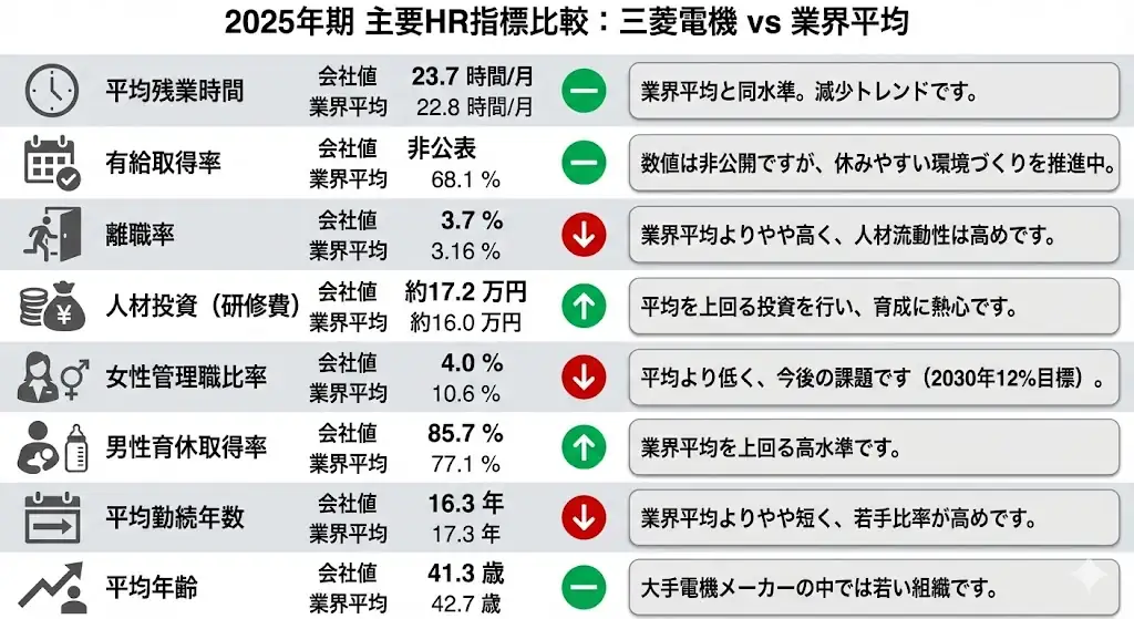 2025年期主要HR指標比較：三菱電機 vs 電機大手平均