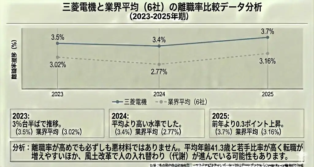 三菱電機と電機業界の離職率比較データ分析