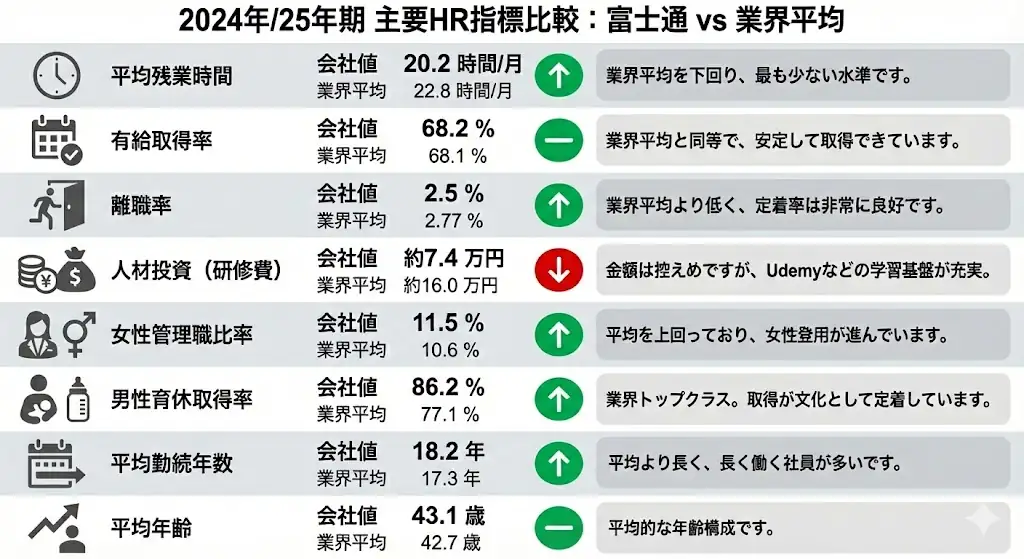 2025年期主要HR指標比較：富士通 vs 電機大手平均