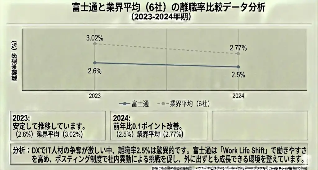 富士通と電機業界の離職率比較データ分析