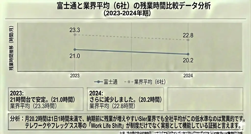 富士通と電機業界の残業時間比較データ分析