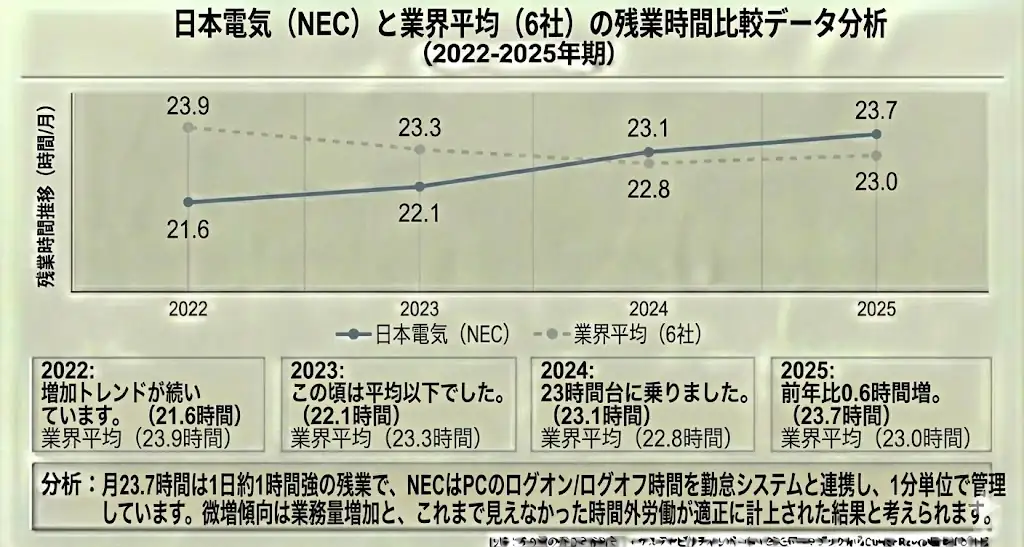 NECと電機業界の残業時間比較データ分析