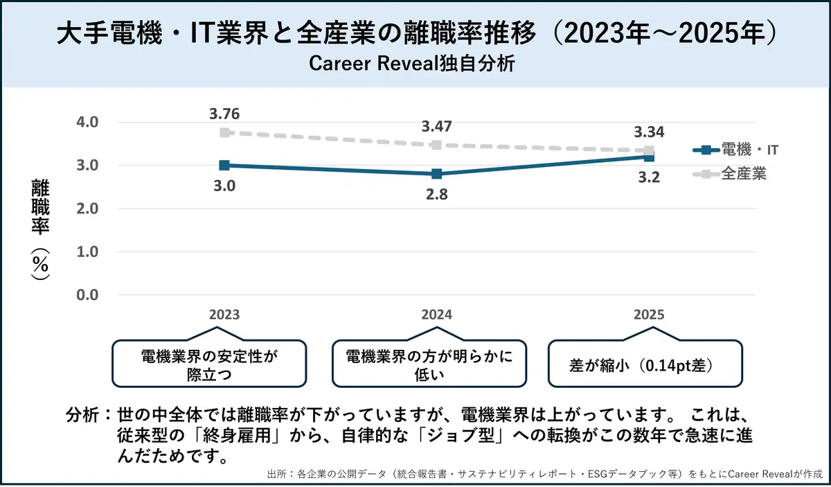電機・IT大手6社と全産業の平均離職率比較