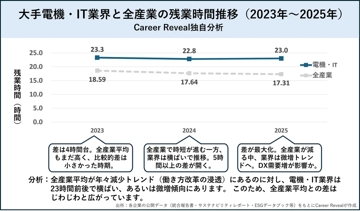 電機・IT大手6社と全産業の平均残業時間比較