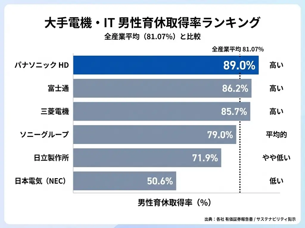 電機・IT業界主要6社の男性育休取得率の比較表（2025年期）
