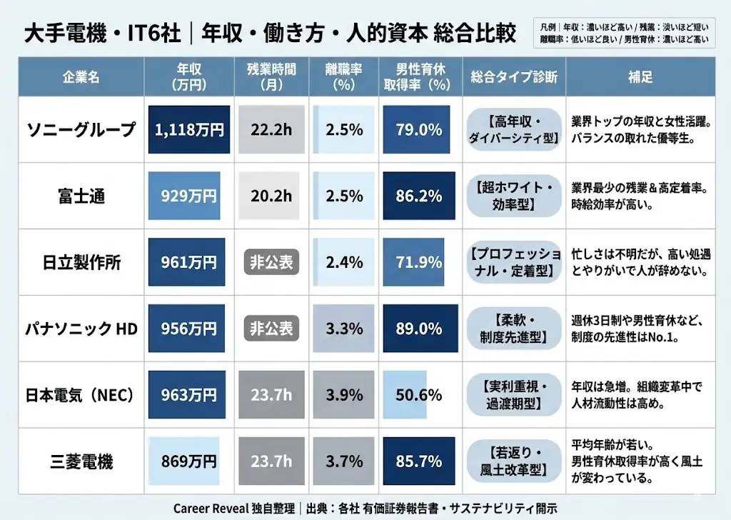 電機・IT業界主要6社の人的資本データ統合分析表