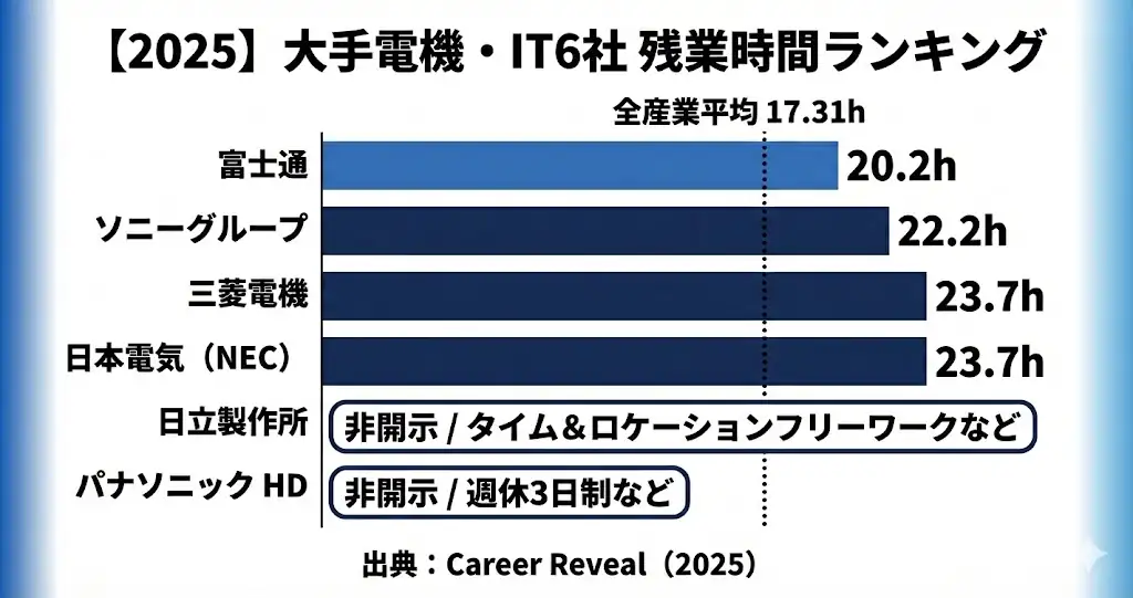 電機・IT大手6社残業時間ランキング（2025年期）