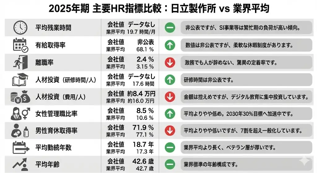 2025年期主要HR指標比較：日立製作所 vs 電機大手平均