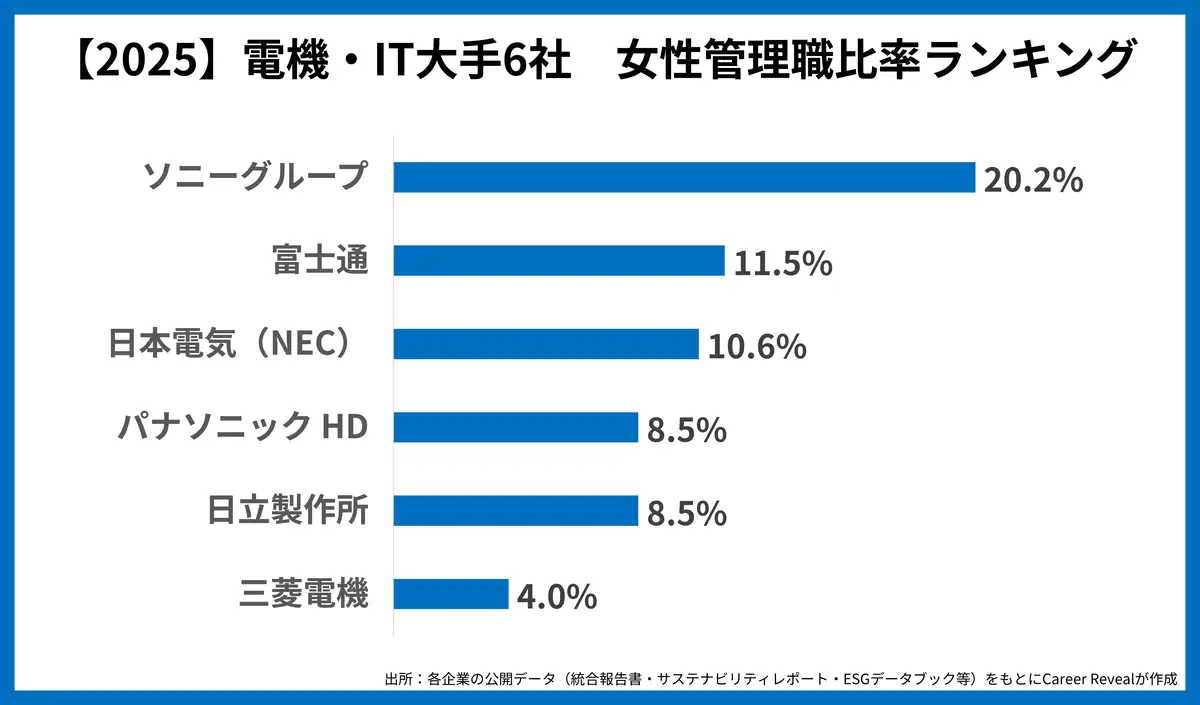 電機・IT業界主要6社の女性管理職比率の比較表（2025年期）