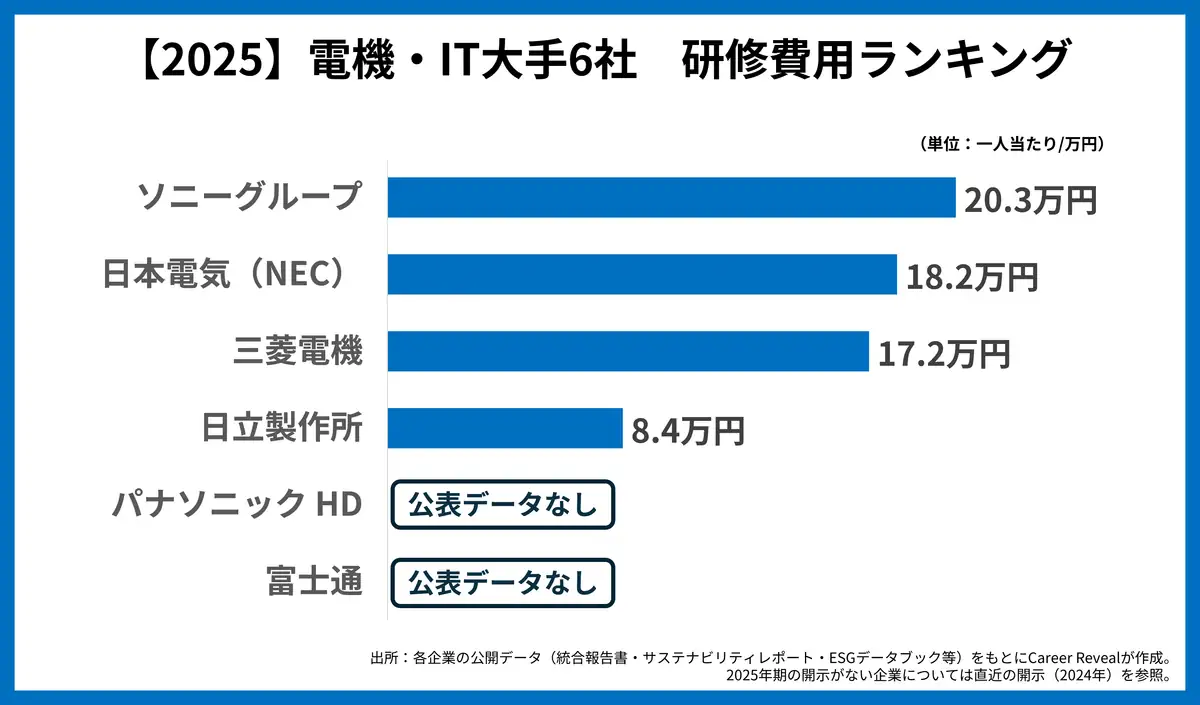 電機・IT業界主要6社の人材投資（研修費用）の比較表（2025年期）