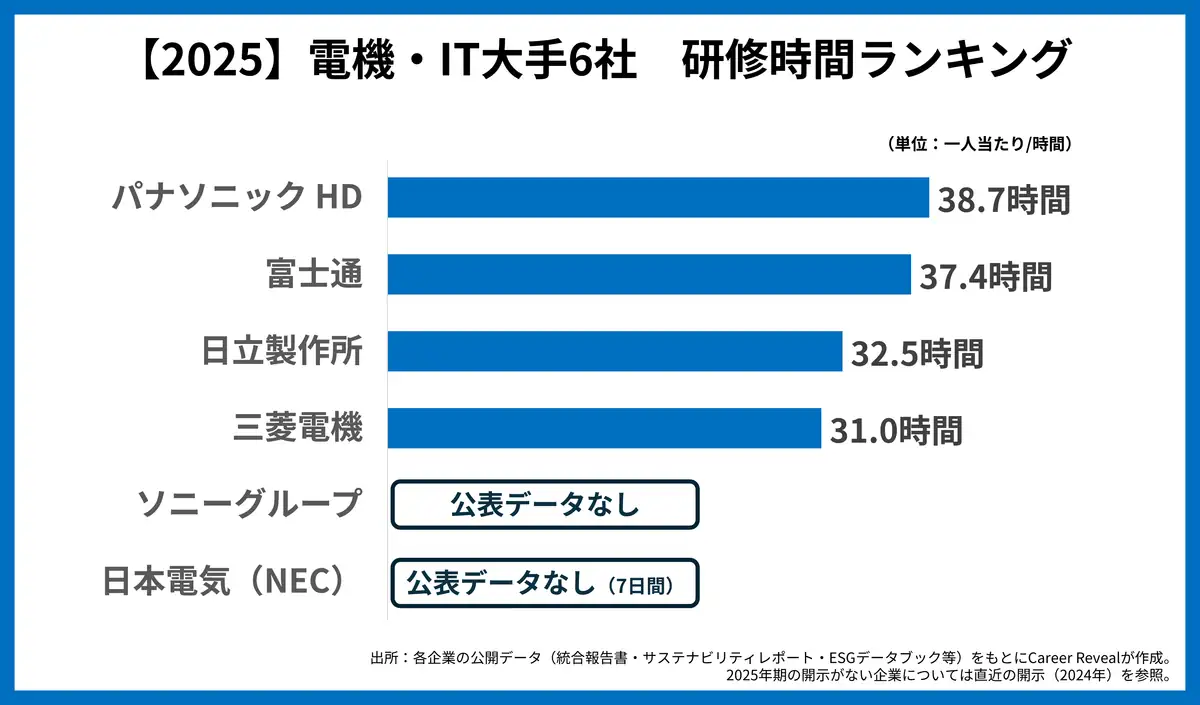 電機・IT業界主要6社の人材投資（研修時間）の比較表（2025年期）