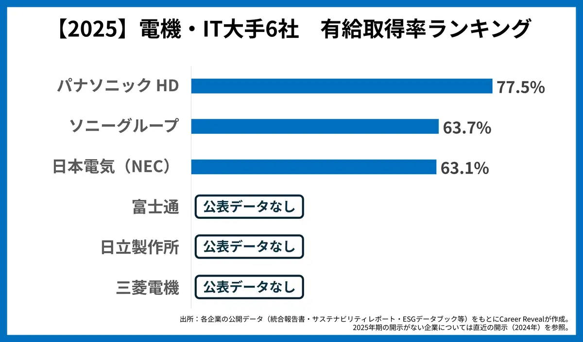電機・IT業界主要6社の有給取得率の比較表（2025年期）