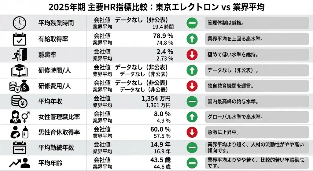 2025年期_主要HR指標比較：東京エレクトロン vs 業界平均