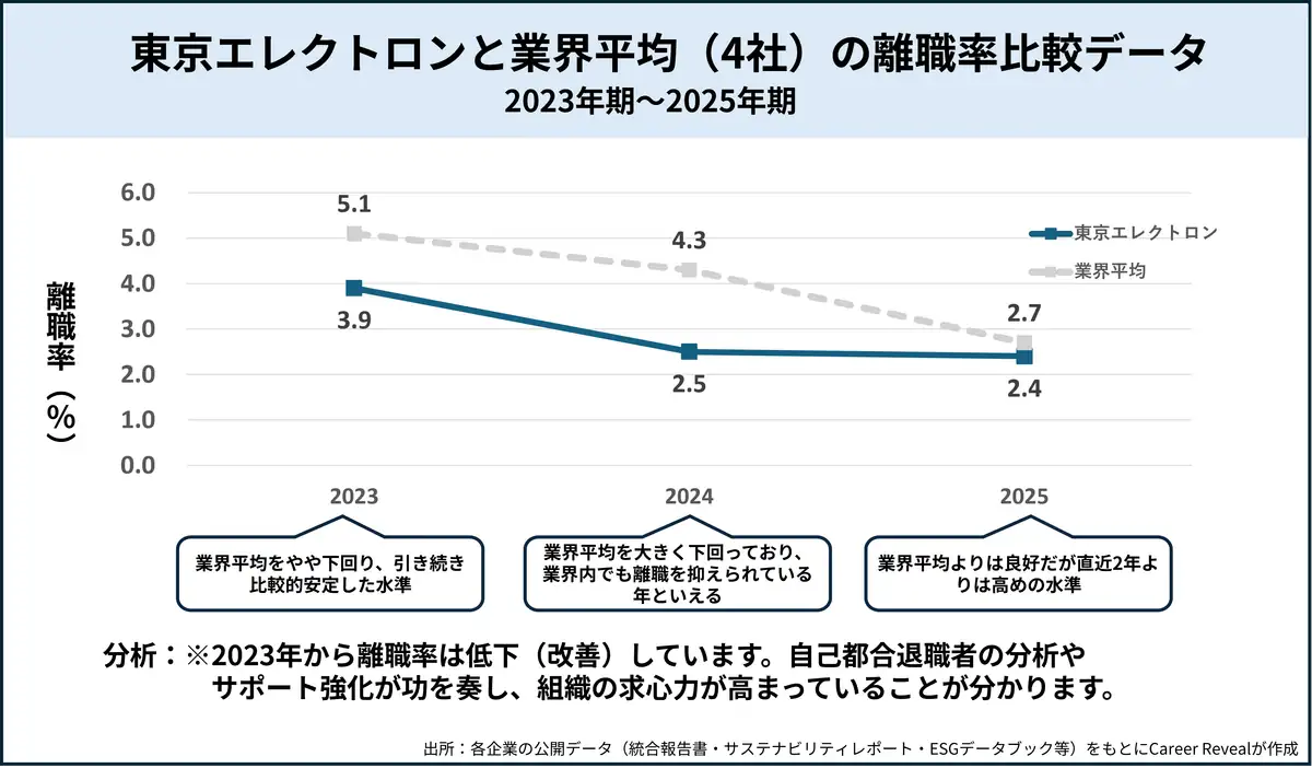 東京エレクトロンと業界平均（4社）の離職率比較データ
