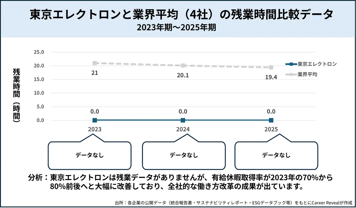 東京エレクトロンと業界平均（4社）の残業時間比較データ
