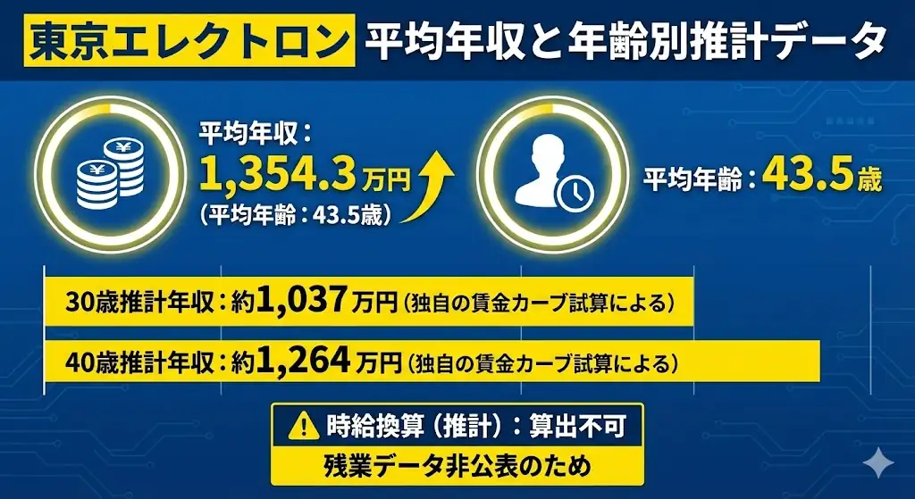 東京エレクトロン-平均年収と年齢別推計データ