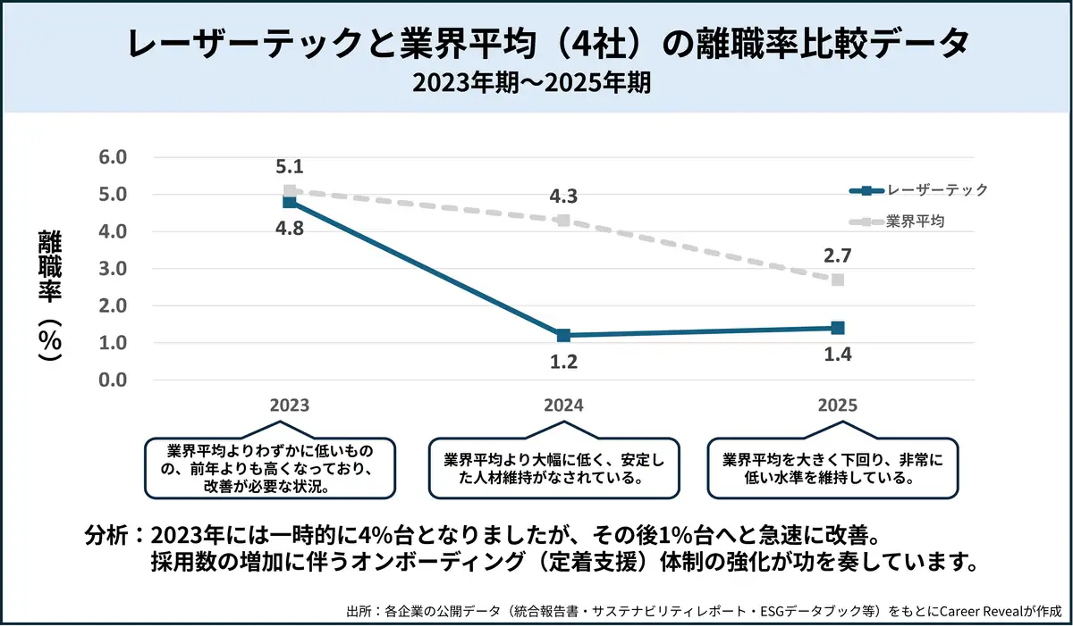 レーザーテックと業界平均（4社）の離職率比較データ
