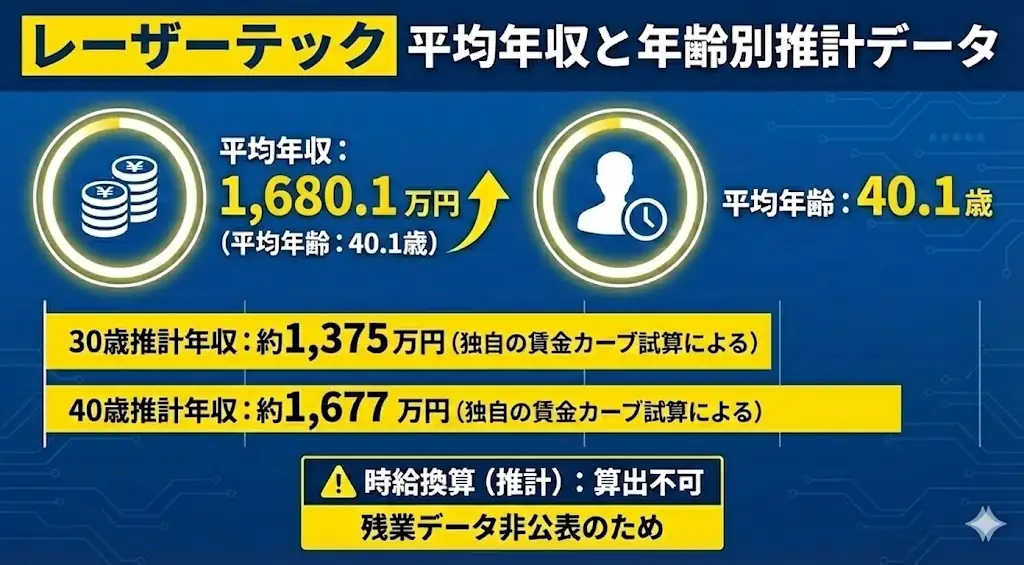 レーザーテック　平均年収と年齢別推計データ