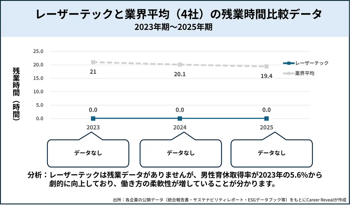 レーザーテックと業界平均（4社）の残業時間比較データ