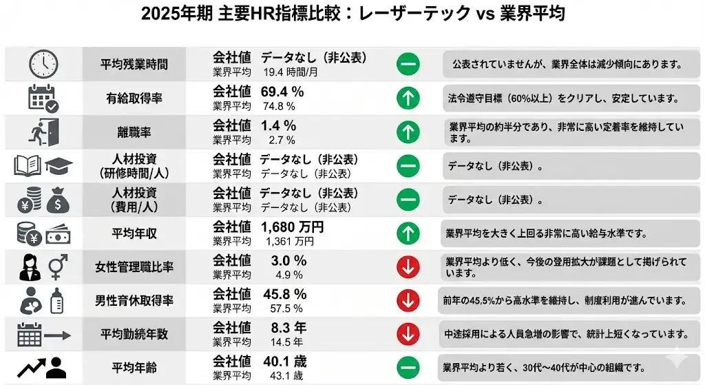 2025年期主要HR指標比較：レーザーテック vs. 業界平均