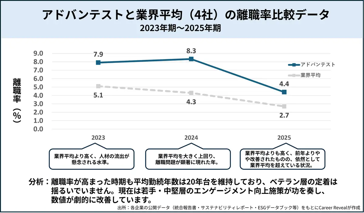 アドバンテストと業界平均（4社）の離職率比較データ
