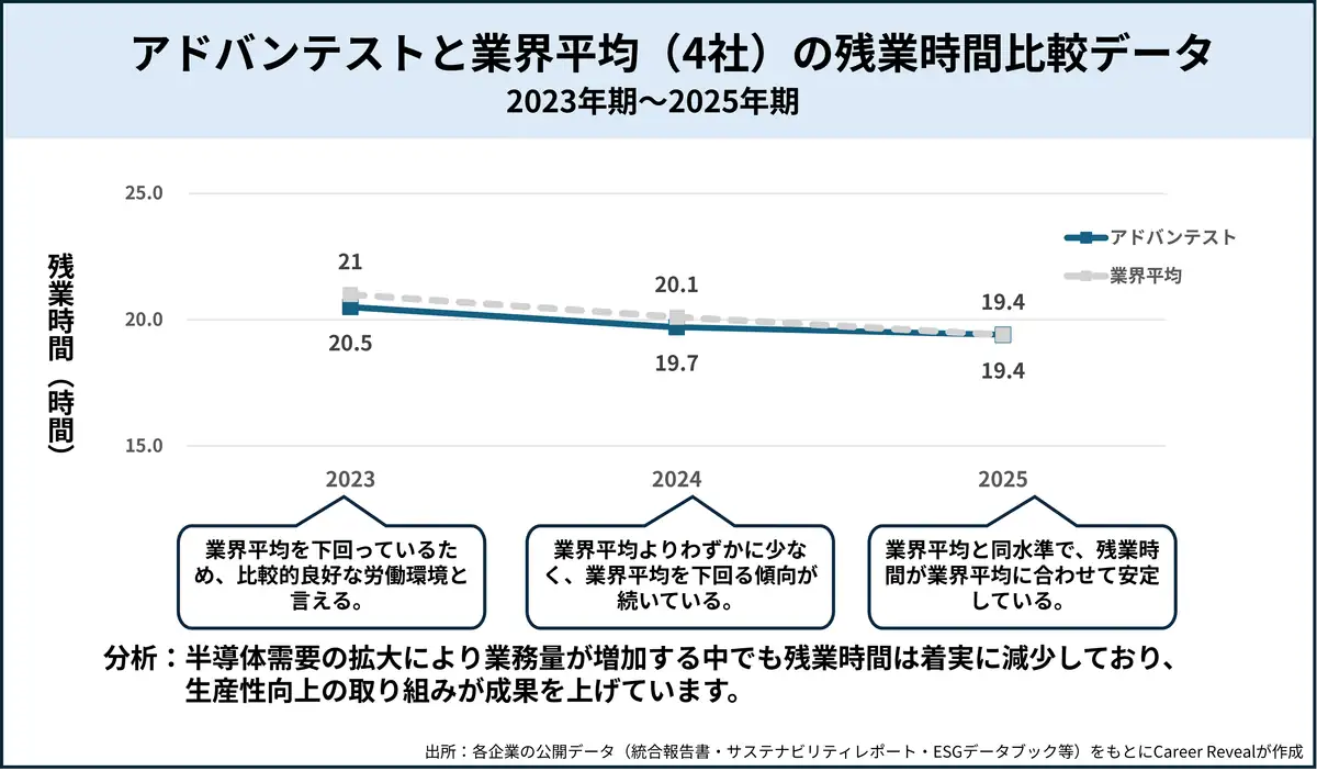 アドバンテストと業界平均（4社）の残業時間比較データ
