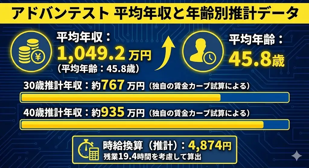 アドバンテスト　平均年収と年齢別推計データ