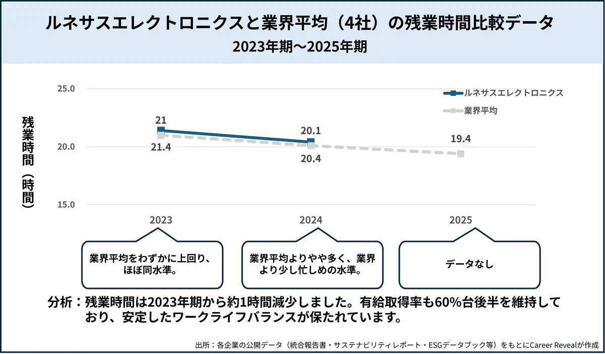 ルネサスエレクトロニクスと業界平均（4社）の残業時間比較データ
