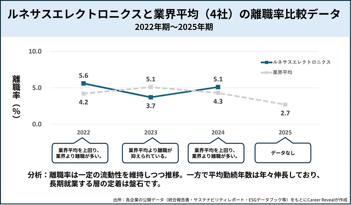 ルネサスエレクトロニクスと業界平均（4社）の離職率比較データ

