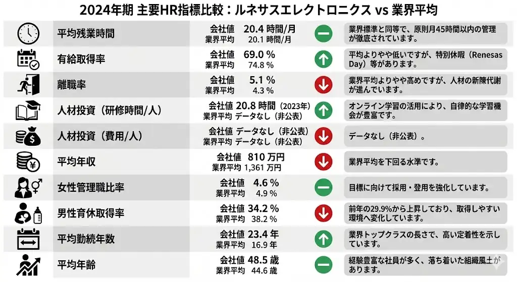 2024年期主要HR指標比較：ルネサスエレクトロニクス vs. 業界平均